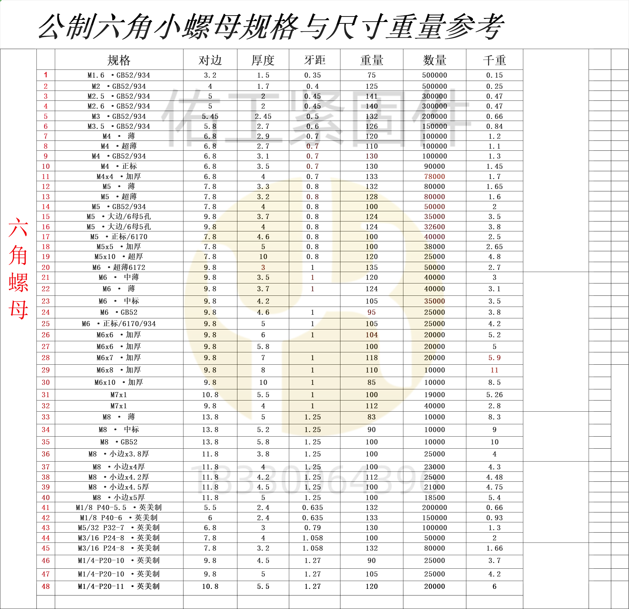 小螺母规格重量与尺寸参考.png