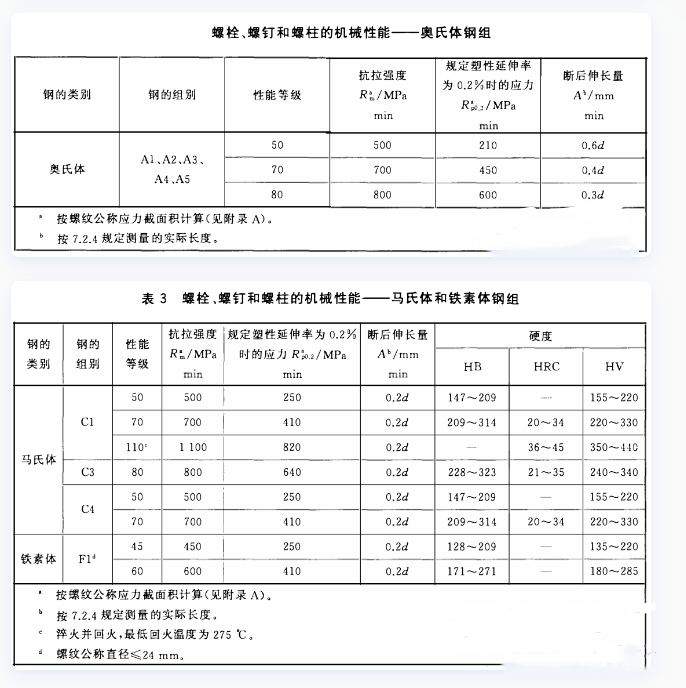 1744868962958931.png 不锈钢螺栓螺钉的机械性能.png