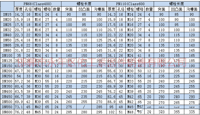 根据上述标准及规范进行统计，将法兰连接螺栓、螺母型号尺寸。根据大家需求把螺栓长度也统计进入表格。       1.png
