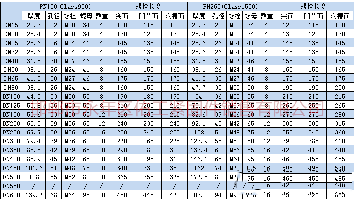 根据上述标准及规范进行统计，将法兰连接螺栓、螺母型号尺寸。根据大家需求把螺栓长度也统计进入表格。       2.png