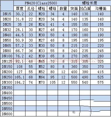 根据上述标准及规范进行统计，将法兰连接螺栓、螺母型号尺寸。根据大家需求把螺栓长度也统计进入表格。       3.png