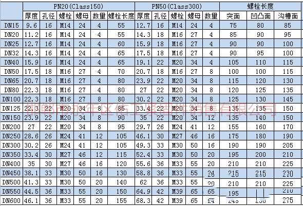 根据上述标准及规范进行统计，将法兰连接螺栓、螺母型号尺寸。根据大家需求把螺栓长度也统计进入表格。.png