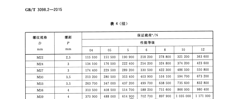 GB3098.2螺母M22-M39保证载荷.png